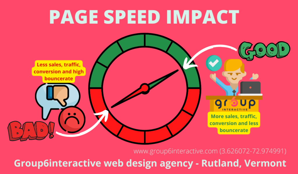 Group6Interactive Web Design Agency Pagespeed And Load Time Is Crucial In Modern Web Development And Design
